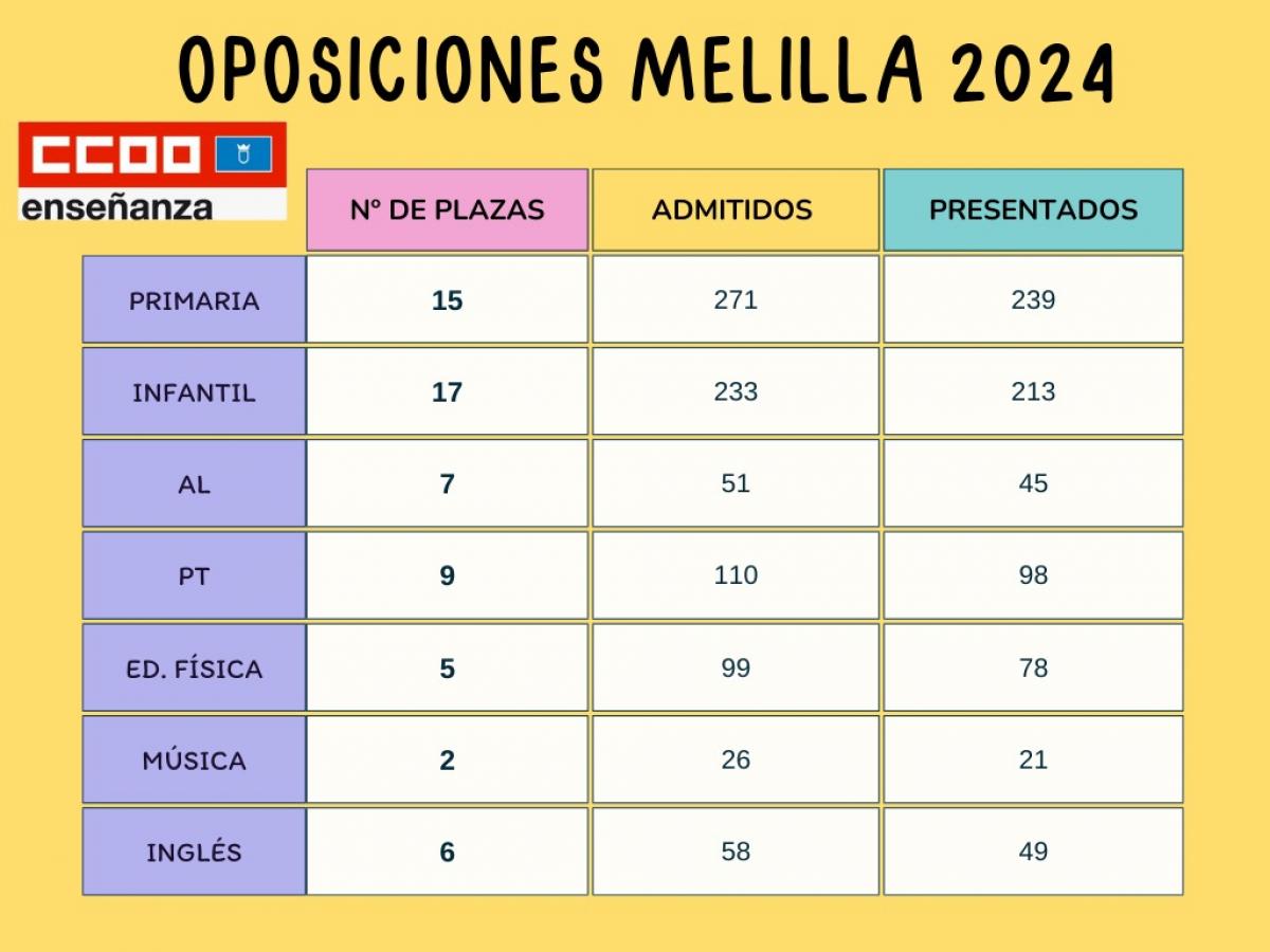Opositores Melilla 2024