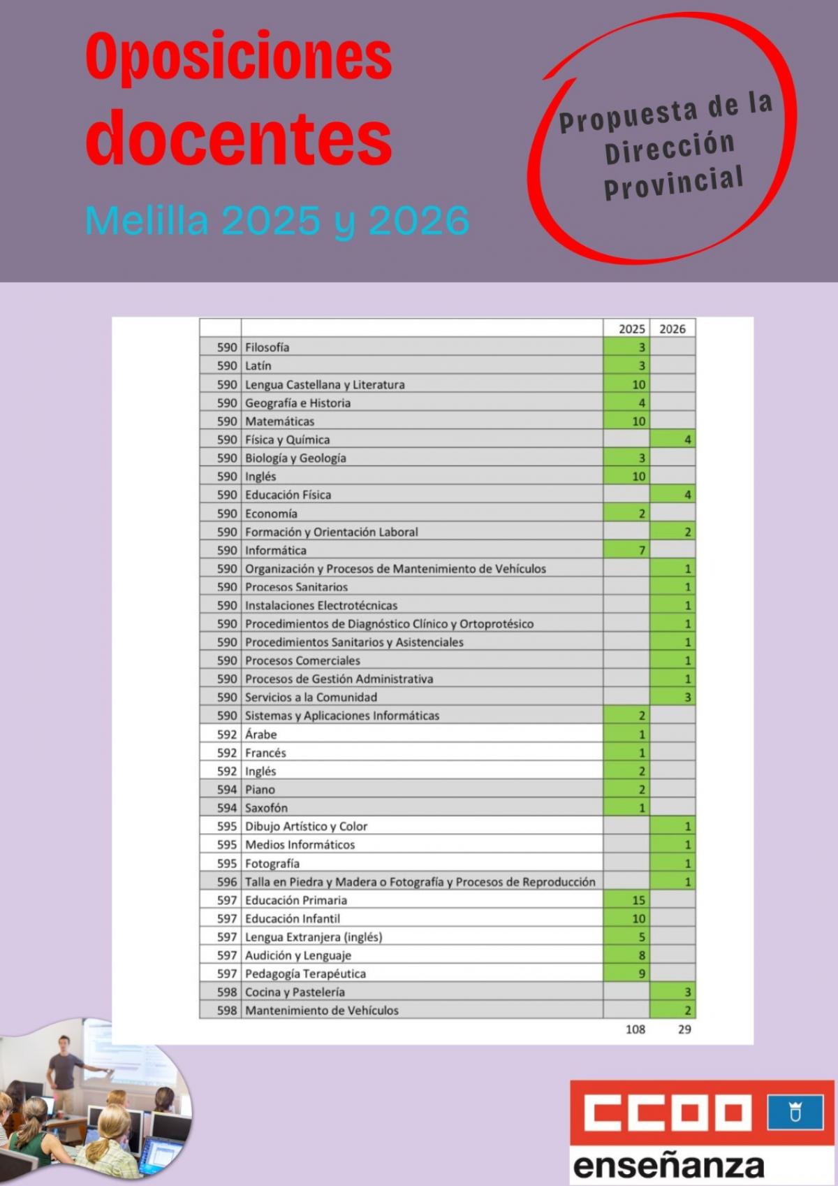 Oposiciones Melilla 2025 y 2026